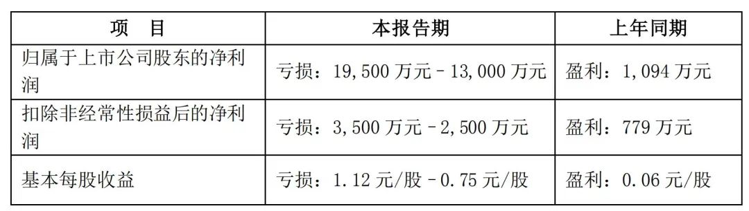 12家乳业发布年中业绩预告,大部分同比下降,原因是…