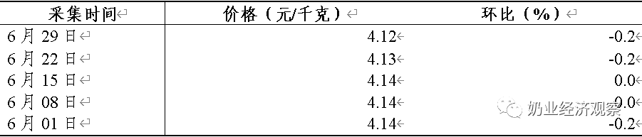 生鲜乳价格连跌6个月,多家乳企投资建设新牧场……最新的奶业经济月报来了!