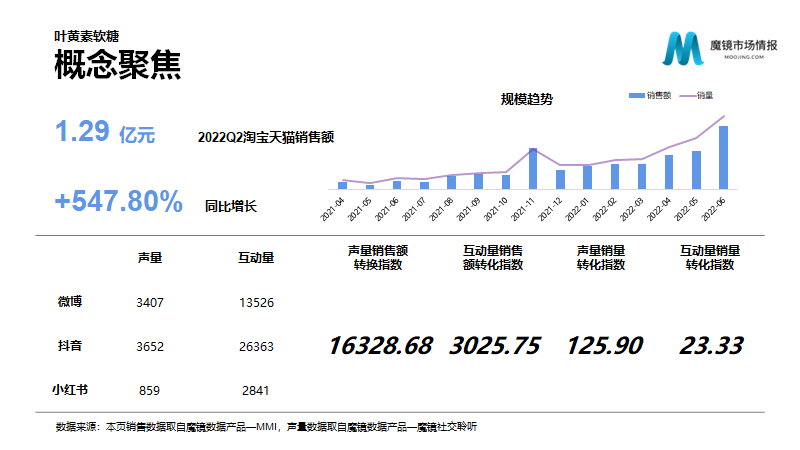 保健品/功能食品22年Q2高潜力机会点解读