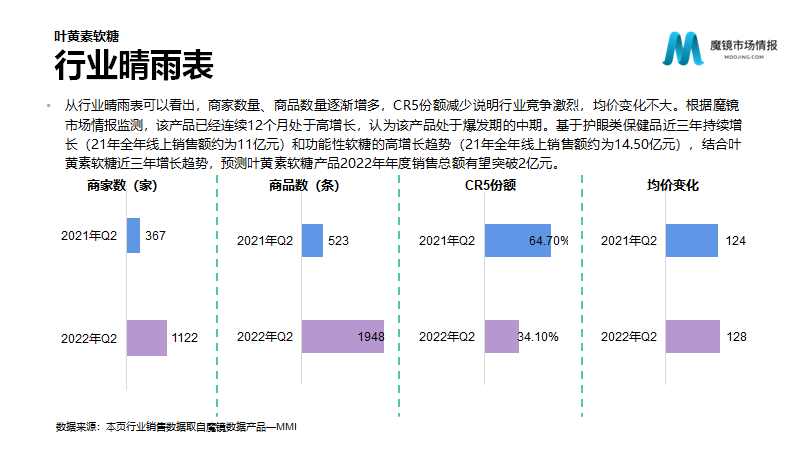 保健品/功能食品22年Q2高潜力机会点解读