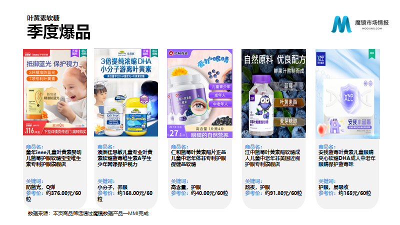 保健品/功能食品22年Q2高潜力机会点解读