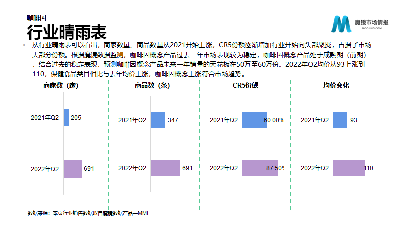 保健品/功能食品22年Q2高潜力机会点解读