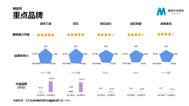 保健品/功能食品22年Q2高潜力机会点解读