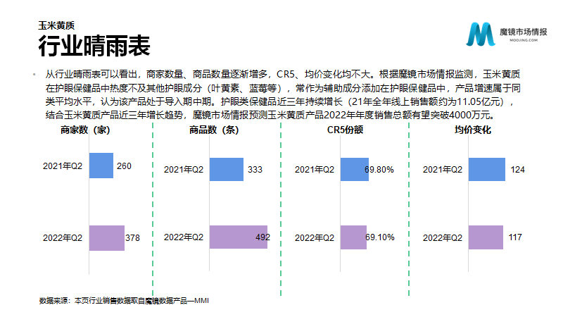 保健品/功能食品22年Q2高潜力机会点解读