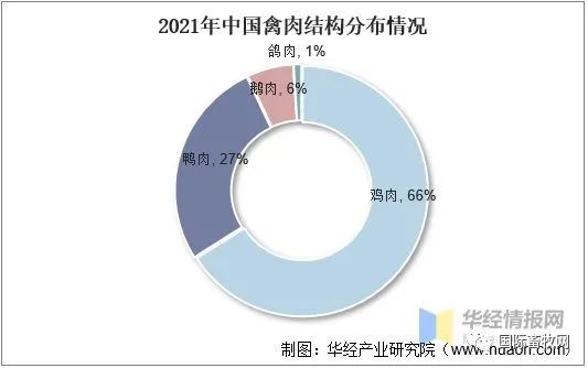 全球及中国肉鸭行业发展现状:市场低迷,产能过剩问题严重!