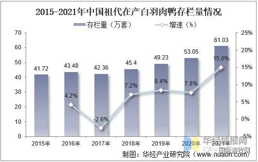 全球及中国肉鸭行业发展现状:市场低迷,产能过剩问题严重!