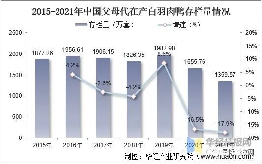 全球及中国肉鸭行业发展现状:市场低迷,产能过剩问题严重!
