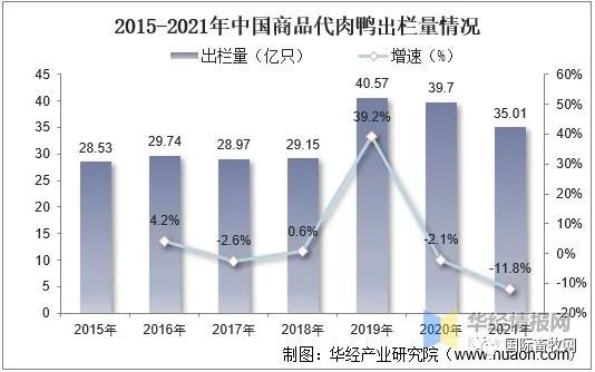 全球及中国肉鸭行业发展现状:市场低迷,产能过剩问题严重!