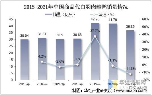 全球及中国肉鸭行业发展现状:市场低迷,产能过剩问题严重!