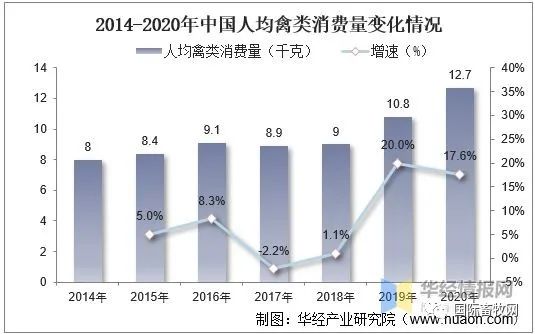 全球及中国肉鸭行业发展现状:市场低迷,产能过剩问题严重!