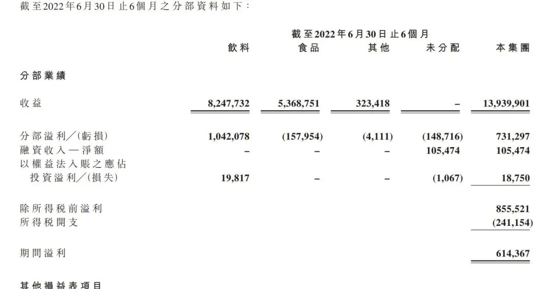 统一企业上半年业绩有点“惨烈”:方便面业务亏损,盈利水平“一夜退回七年前”