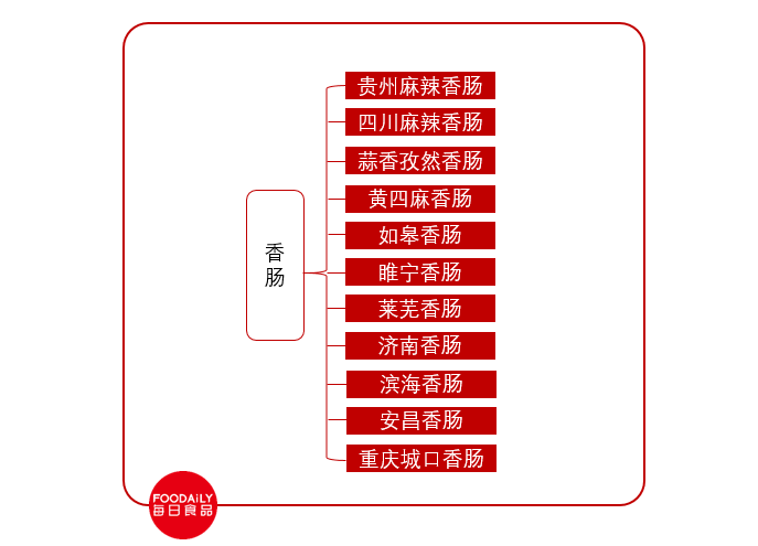 “肠”界新物种！除了拼肉量、拼高端、拼健康，一根肠还能拼啥？