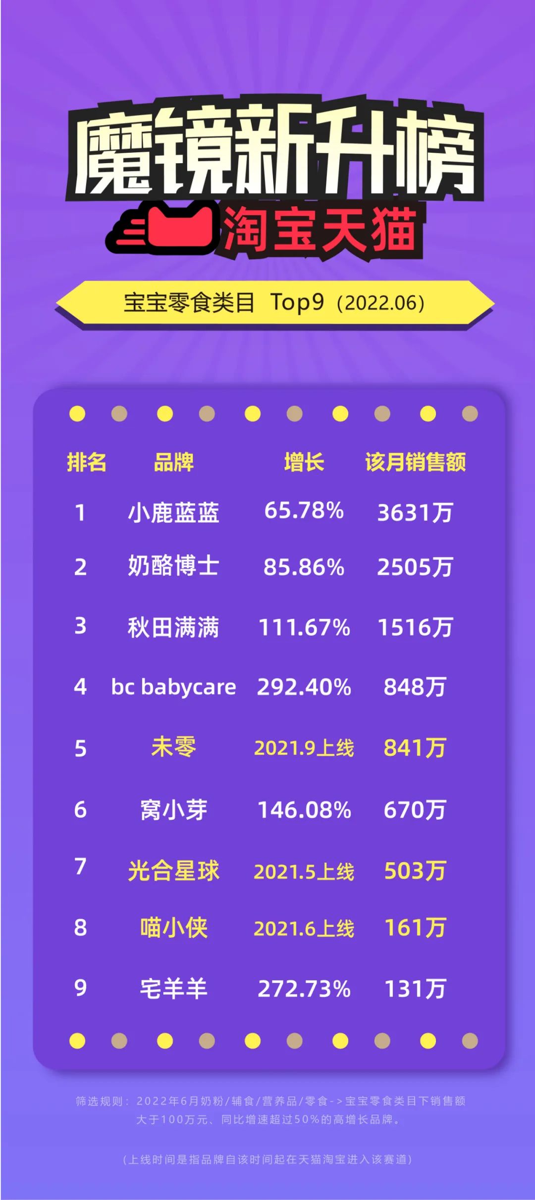 babycare入局,超10亿的宝宝零食赛道涌现新蓝海