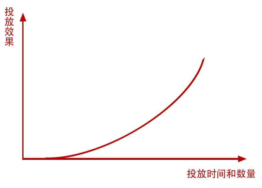 小红书投放的五大误区