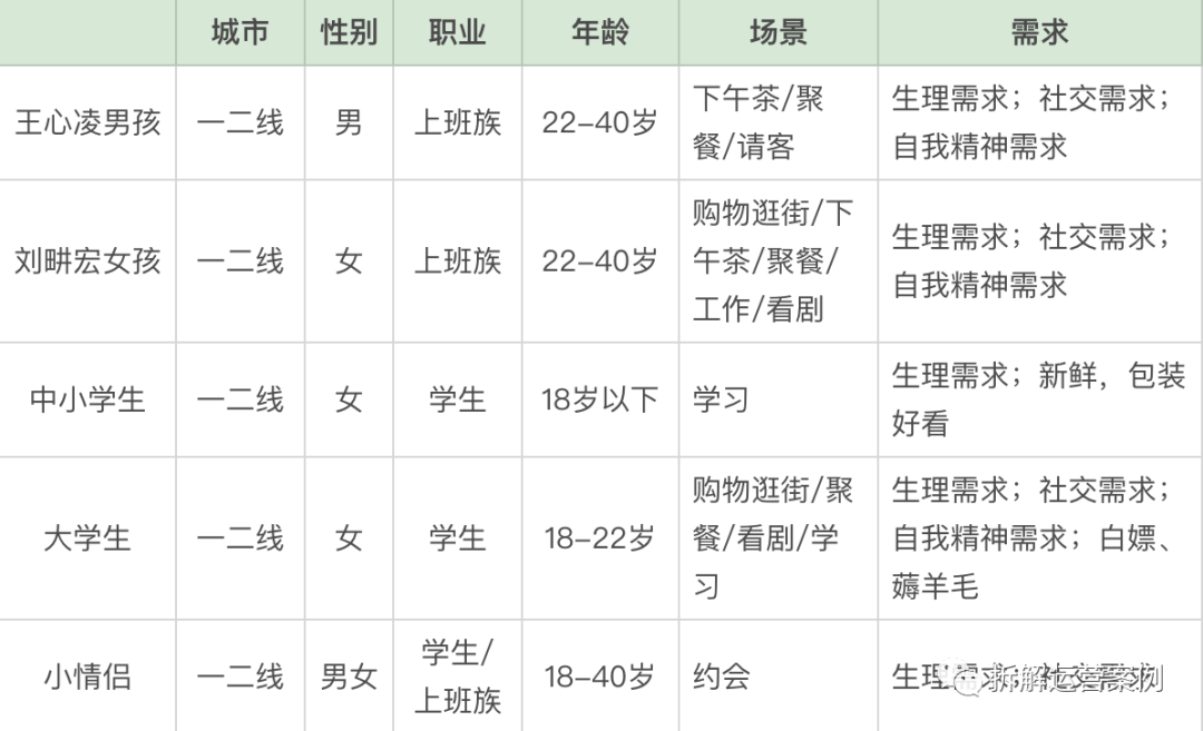 “奈雪的茶”私域运营体系拆解
