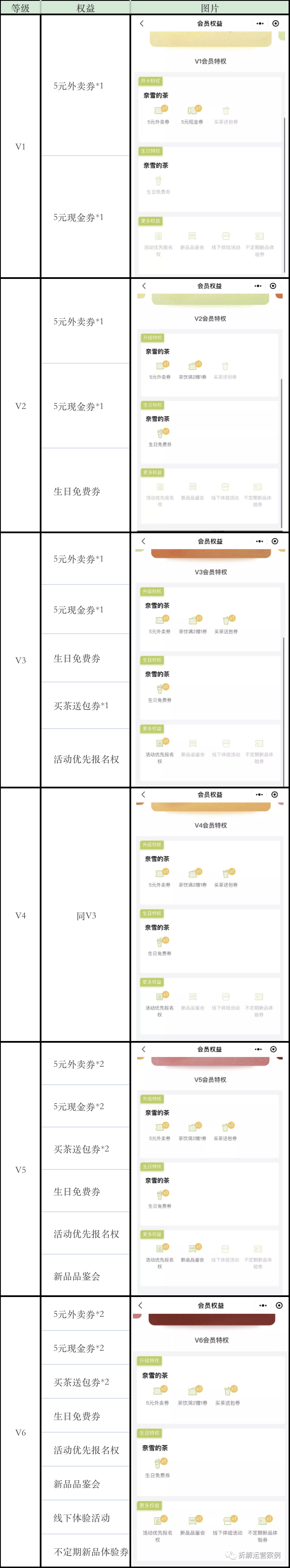 “奈雪的茶”私域运营体系拆解