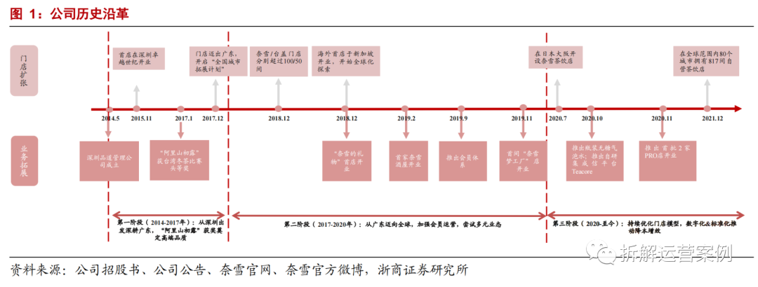 “奈雪的茶”私域运营体系拆解
