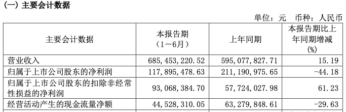 巴比食品上半年扣非净利润大涨,如何保持常态化增长成为新考验