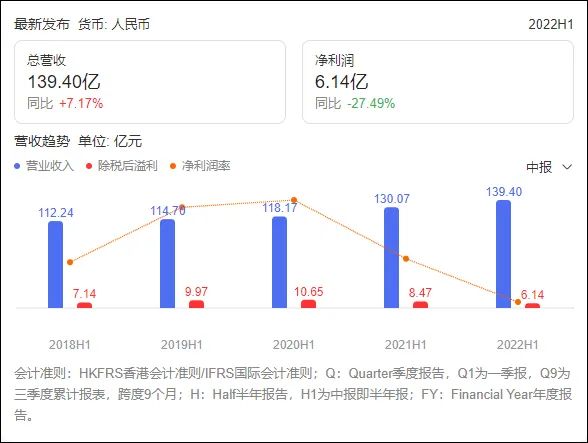 统一利润大滑，罗智先感叹：当下之难甚于2008金融危机