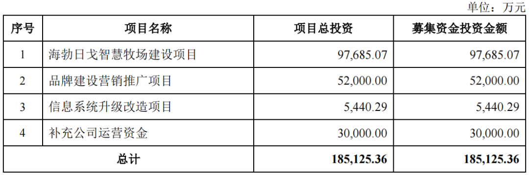 今年仅有一家乳企成功上市,三家IPO获受理!