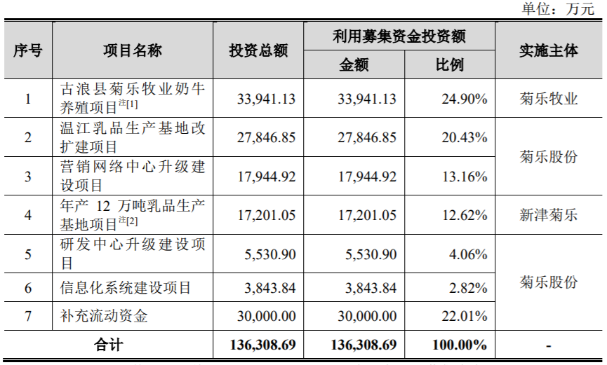 今年仅有一家乳企成功上市,三家IPO获受理!