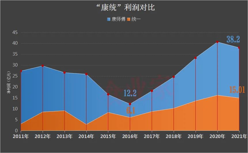康师傅：30年的巅峰与失利