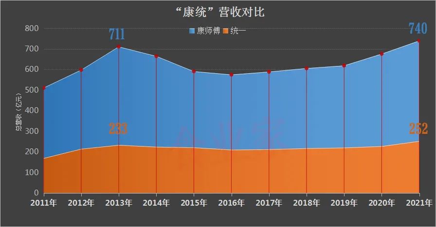 康师傅：30年的巅峰与失利