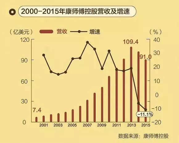 康师傅：30年的巅峰与失利