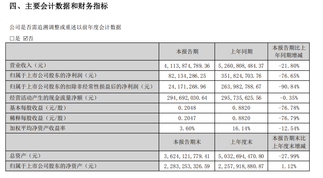 上半年营收、净利双双大降，“阵痛”中的三只松鼠能否走出困境？