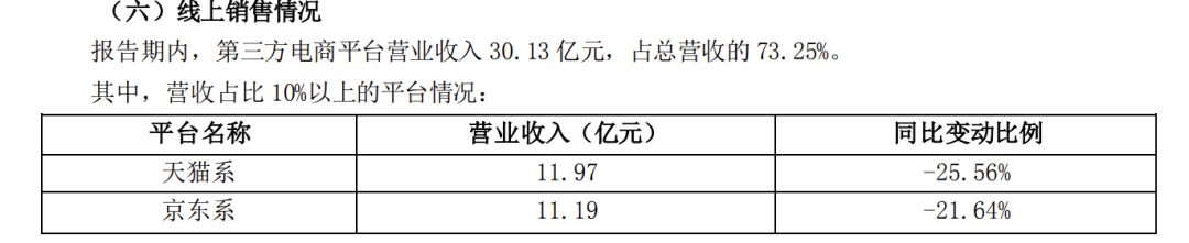 上半年营收、净利双双大降，“阵痛”中的三只松鼠能否走出困境？
