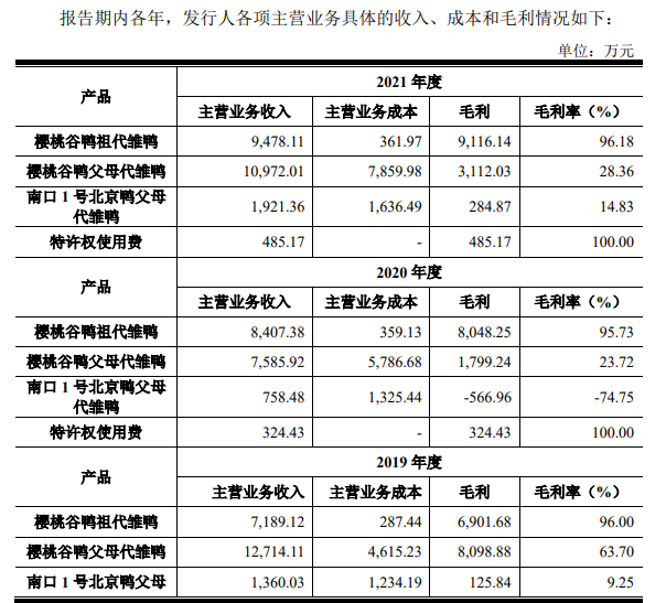 全球最大肉鸭品牌樱桃谷冲刺主板IPO上市