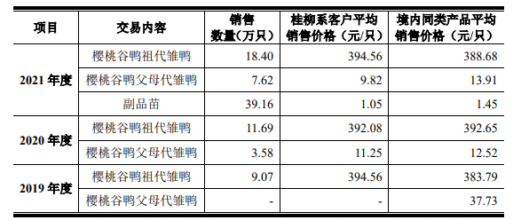 全球最大肉鸭品牌樱桃谷冲刺主板IPO上市