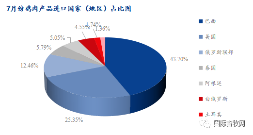 鸡肉出口一骑绝尘,再创近六年新高