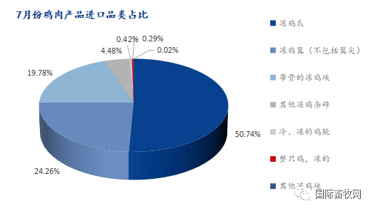 鸡肉出口一骑绝尘,再创近六年新高