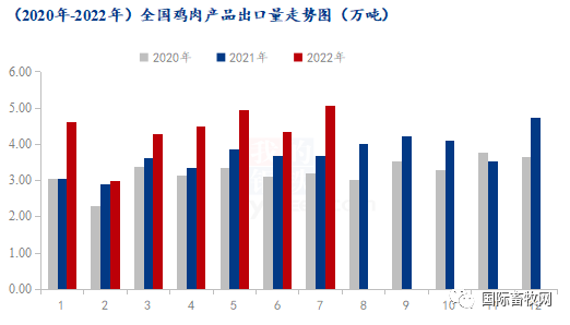 鸡肉出口一骑绝尘,再创近六年新高