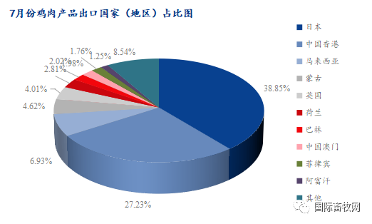 鸡肉出口一骑绝尘,再创近六年新高
