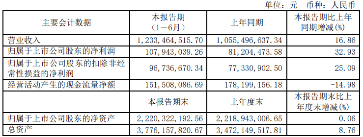 雅士利、圣牧、天润、品渥、牧同、一景……上半年谁的利润增长了32.93%?