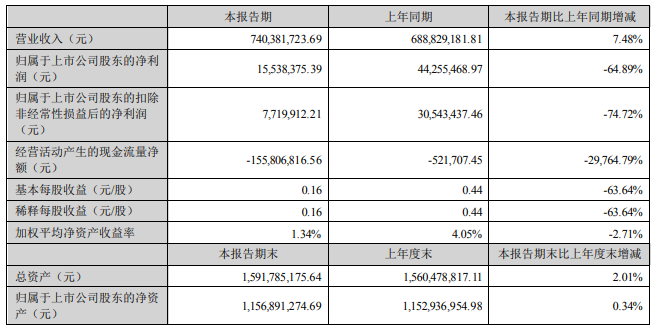 雅士利、圣牧、天润、品渥、牧同、一景……上半年谁的利润增长了32.93%?