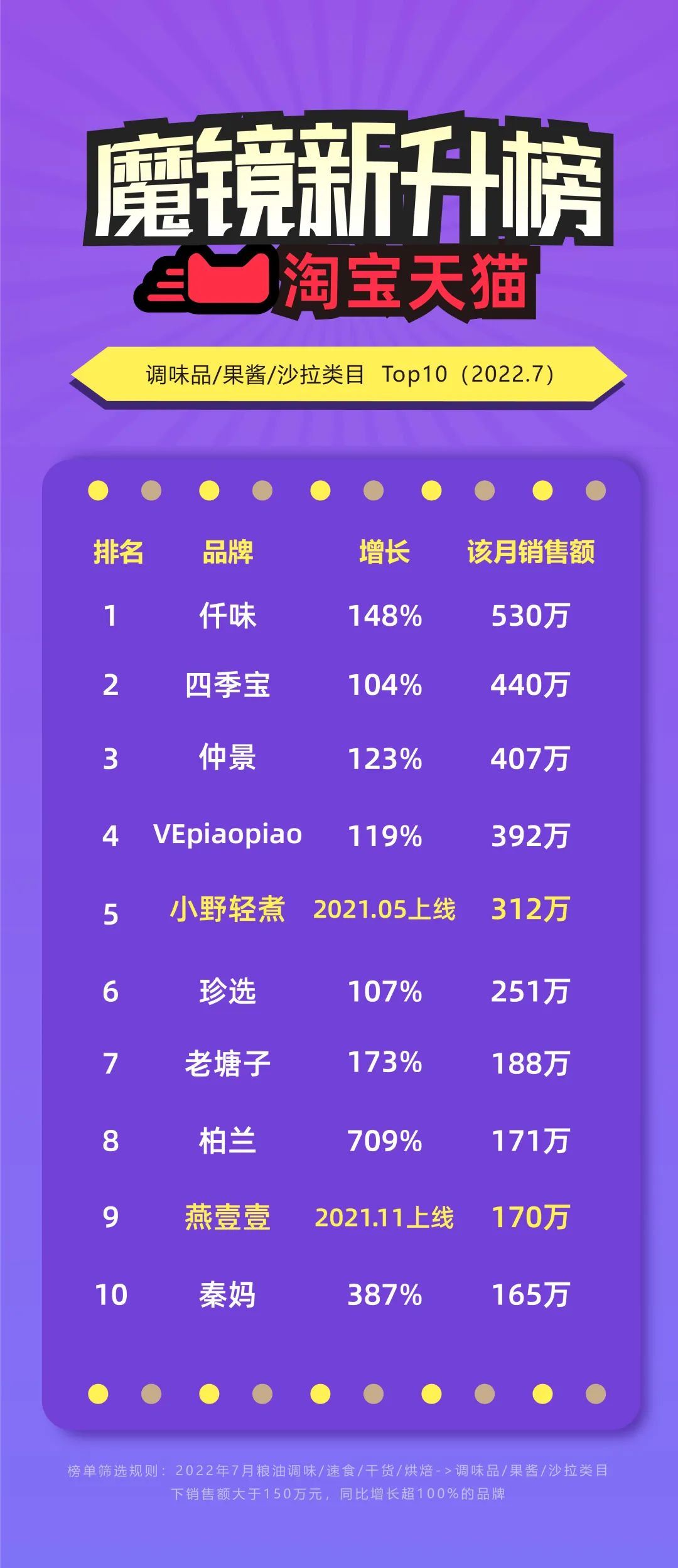 连增五年，百亿调味料市场变得越来越“懒”