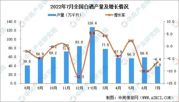 白酒产量逐年下降,行业消费趋势“由量到质”