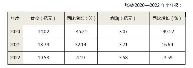 近20亿营收！张裕半年报发布，行业应该“看什么”？