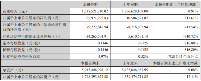 皇氏、李子园、均瑶、熊猫、达诺发布半年报，谁的净利润增长了813.61%？
