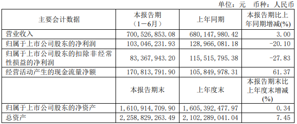 皇氏、李子园、均瑶、熊猫、达诺发布半年报，谁的净利润增长了813.61%？