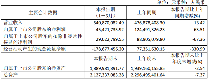皇氏、李子园、均瑶、熊猫、达诺发布半年报，谁的净利润增长了813.61%？