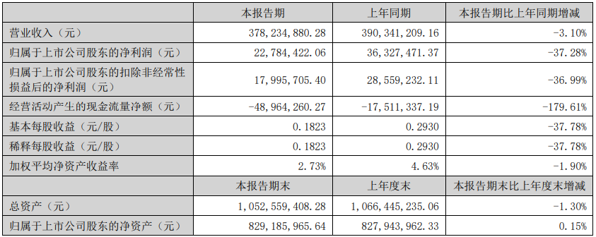 皇氏、李子园、均瑶、熊猫、达诺发布半年报，谁的净利润增长了813.61%？