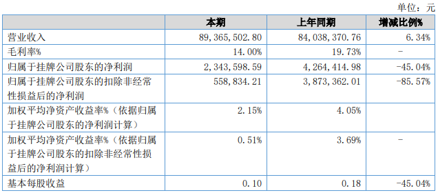 皇氏、李子园、均瑶、熊猫、达诺发布半年报，谁的净利润增长了813.61%？