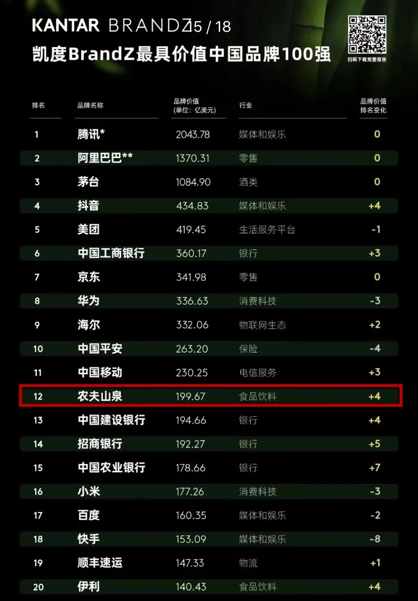 2022凯度BrandZ最具价值中国品牌榜发布,农夫山泉荣登食品饮料行业榜首