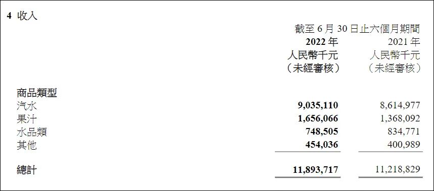 “无糖”汽水亮眼!上半年可口可乐在内地大卖232.96亿!