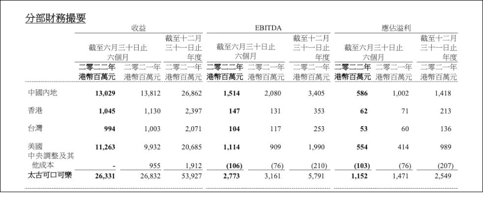 “无糖”汽水亮眼!上半年可口可乐在内地大卖232.96亿!