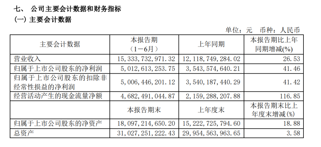 41.46%的增长率，山西汾酒是如何做到的？